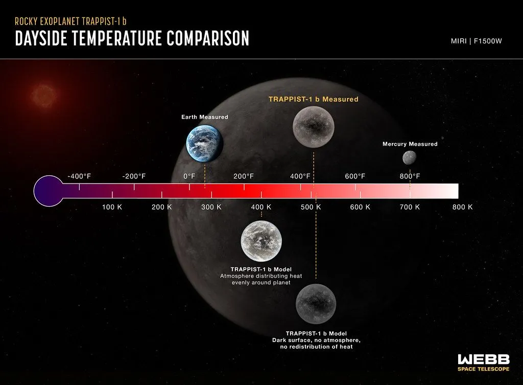 This diagram gives a comparison of the temperature of TRAPPIST-1 b measured using the JWST with that obtained using computer models. It also highlights Earth’s and Mercury’s temperature (Credits: NASA’s James Webb Space Telescope )