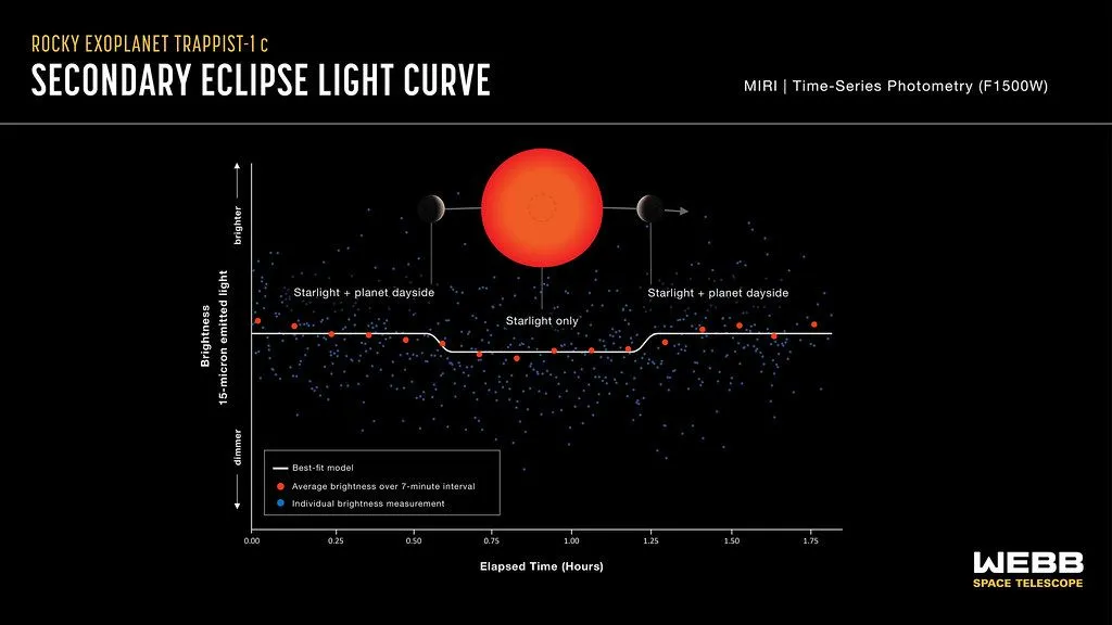 This diagram gives an example of a light curve. This is the one obtained by observing the exoplanet TRAPPIST-1 c, while it undergoes secondary eclipse. (Credits: NASA’s James Webb Space Telescope )