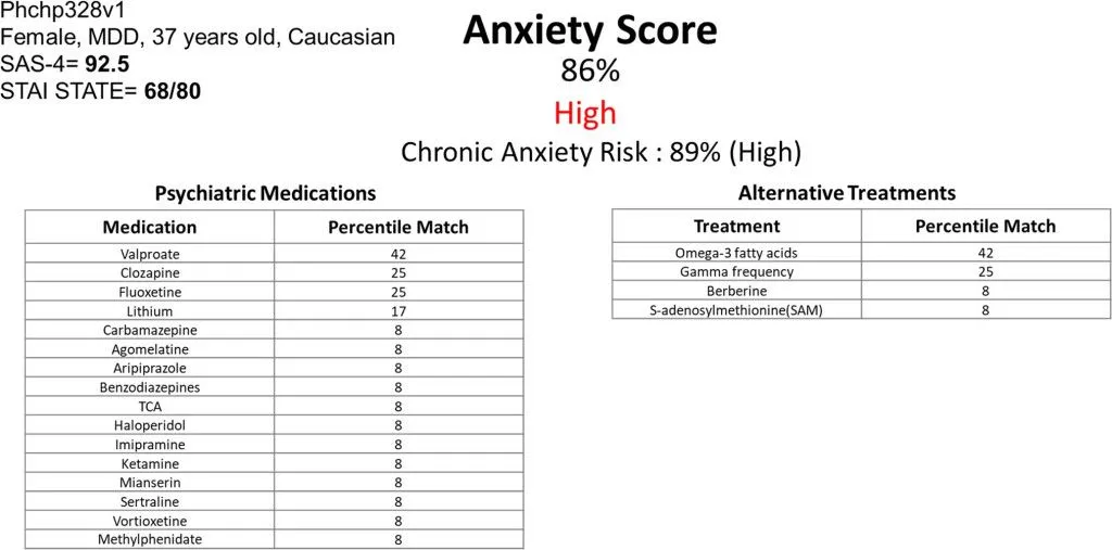 Shown above is an example of how the biomarker panel can be used to assess anxiety in a patient. The identity of the patient was hidden for ethical reasons. A year after the test, the patient died by suicide. The results of the panel were not disclosed to the clinician at the time due to reasons of research ethics. The test is meant to be assessed by clinicians. It provides an anxiety score and also gives matches of effective medications.