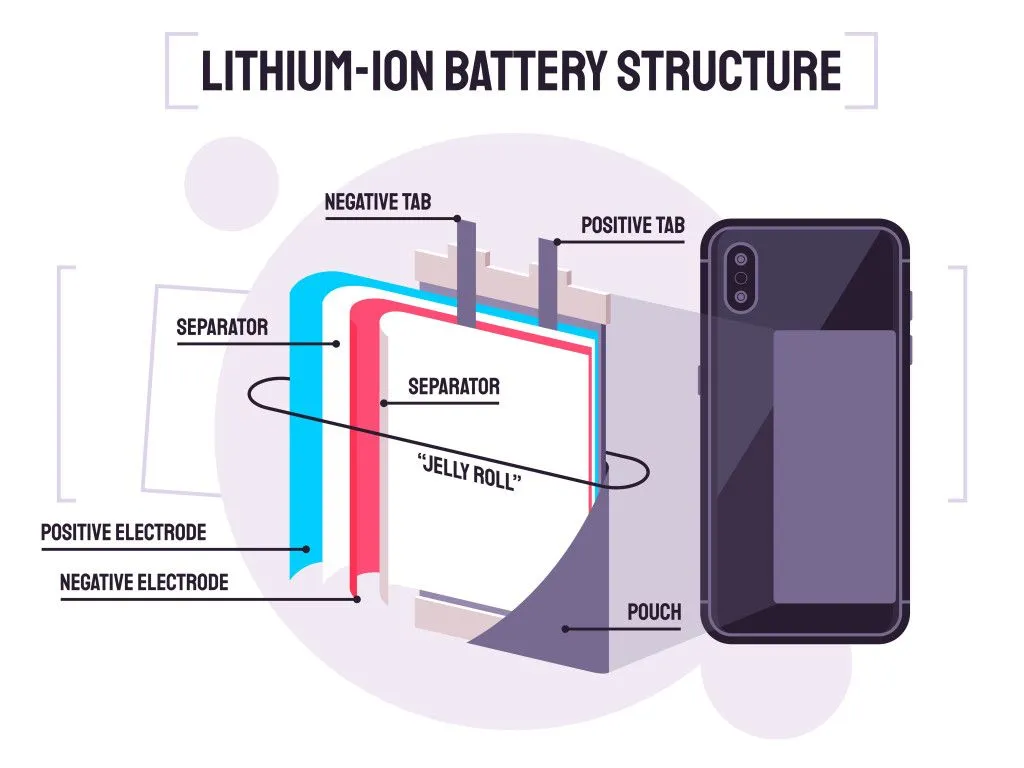 The structure of a Lithium-ion battery in cell phones. (Credits: graphicwithart/Shutterstock)