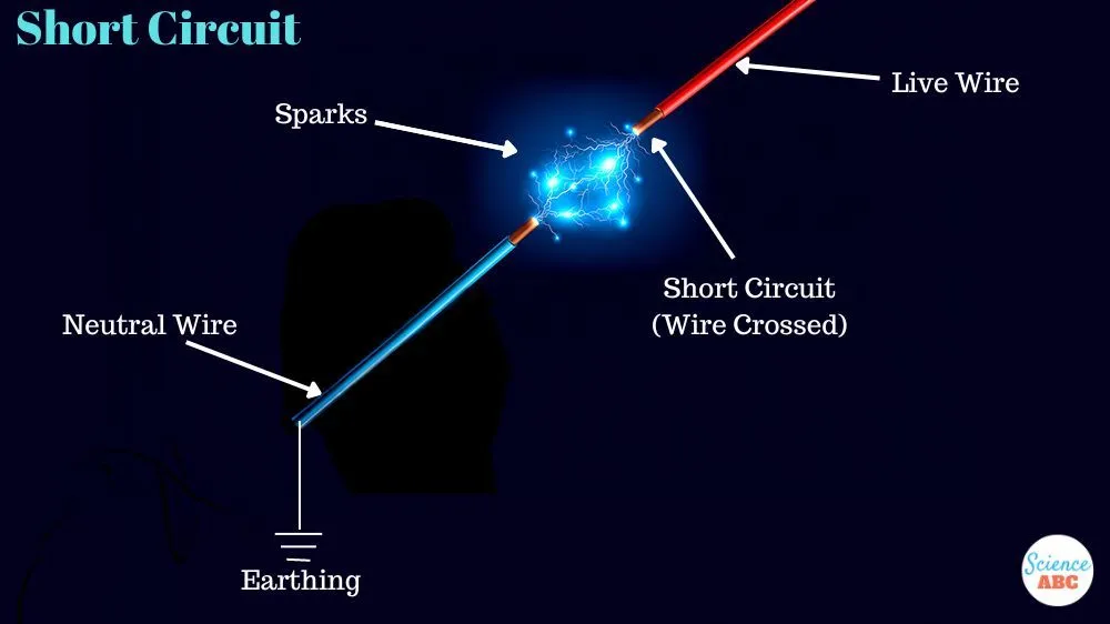 A schematic representation of how a short circuit happens