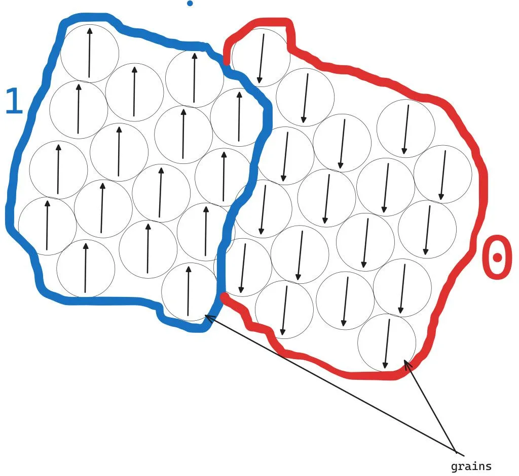 The arrows are individual grains; when a group of grains point in the upward direction, the reader reads 1