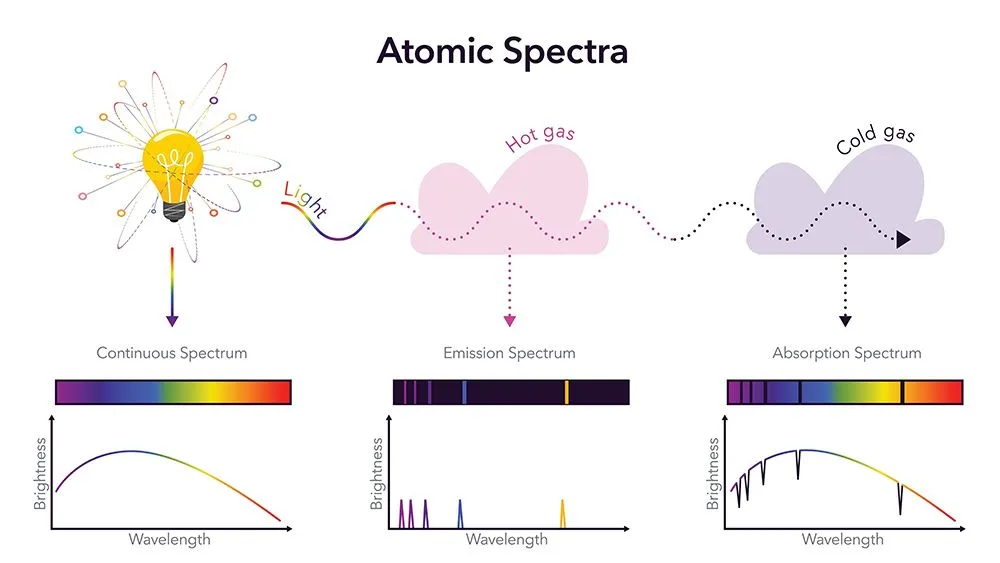 Atomic spectra showing different spectra types (Credits: Julee Ashmead/Shutterstock)