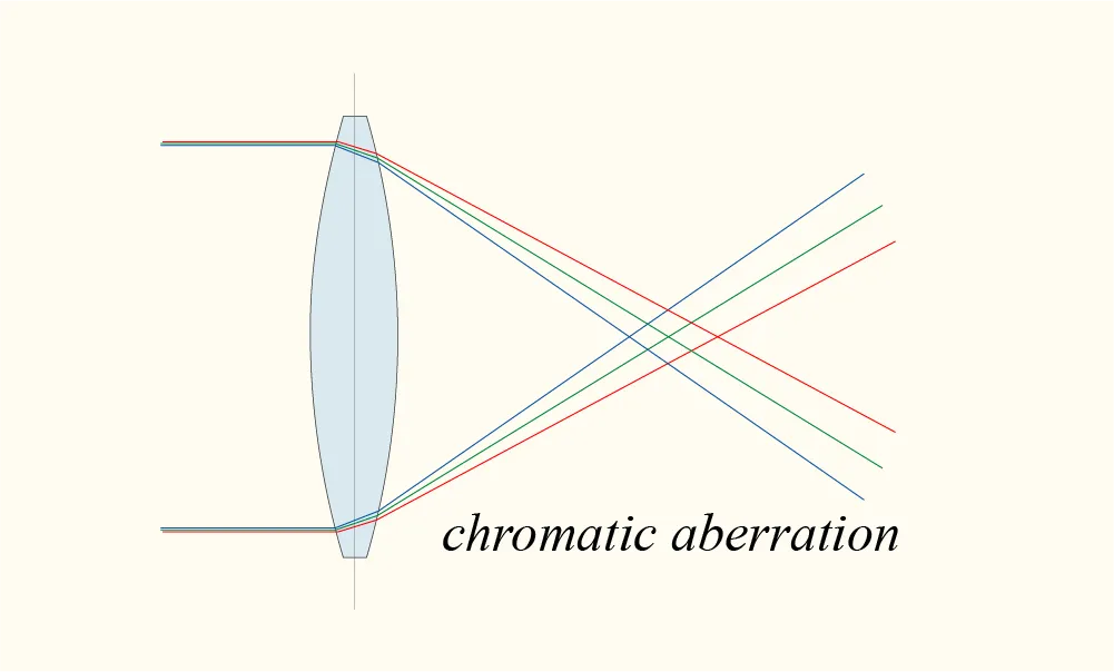 Chromatic aberration due to a single lens causes different wavelengths of light to have different focal points. (Credits: DrBob/Wikimedia Commons)