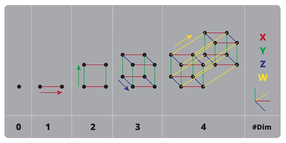 Illustration of vector dimensions (Credits: akilasaki/Shutterstock)