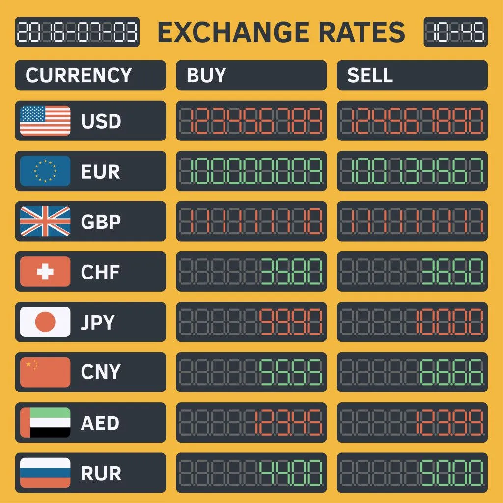 If you visit any foreign exchange offices/banks, you will see the above board. It depicts the rates at which currencies are traded in the market. There is usually a slight difference between the buying and selling amount, which is the profit that the office/bank earns. (Credits: Gagamusha/Shutterstock)