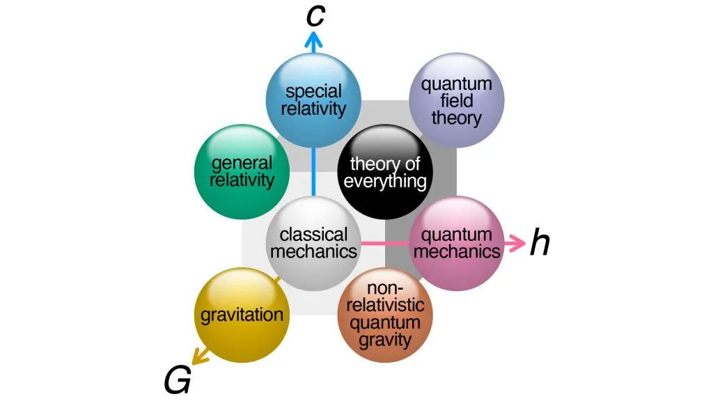 A depiction of different fields of physics based on the three universal constants; thespeed of light(c), thegravitational constant(G), andPlanck’s constant(h) (Credits: CMGlee/Wikimedia Commons)