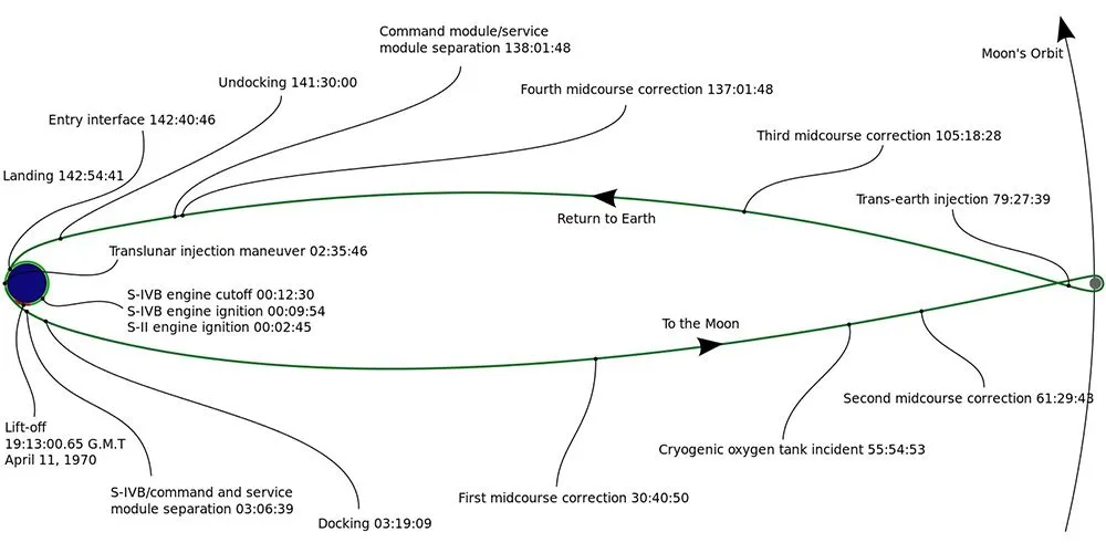 This diagram shows the trajectory taken by the Apollo 13 spacecraft during its journey to the Moon and back. It reached its milestone of being the longest distance humans have traveled from the Earth when it reached the far side of the Moon. (Credit: Andrew Buck)
