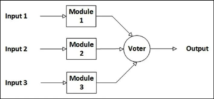 This is a schematic representation of how 3-way modular redundancy works. Here, three inputs are fed (as a result of three repetitions) and the majority value is picked by the ‘voter.’ (Credits: Arslan Ahmed Amin/Sage Journals)