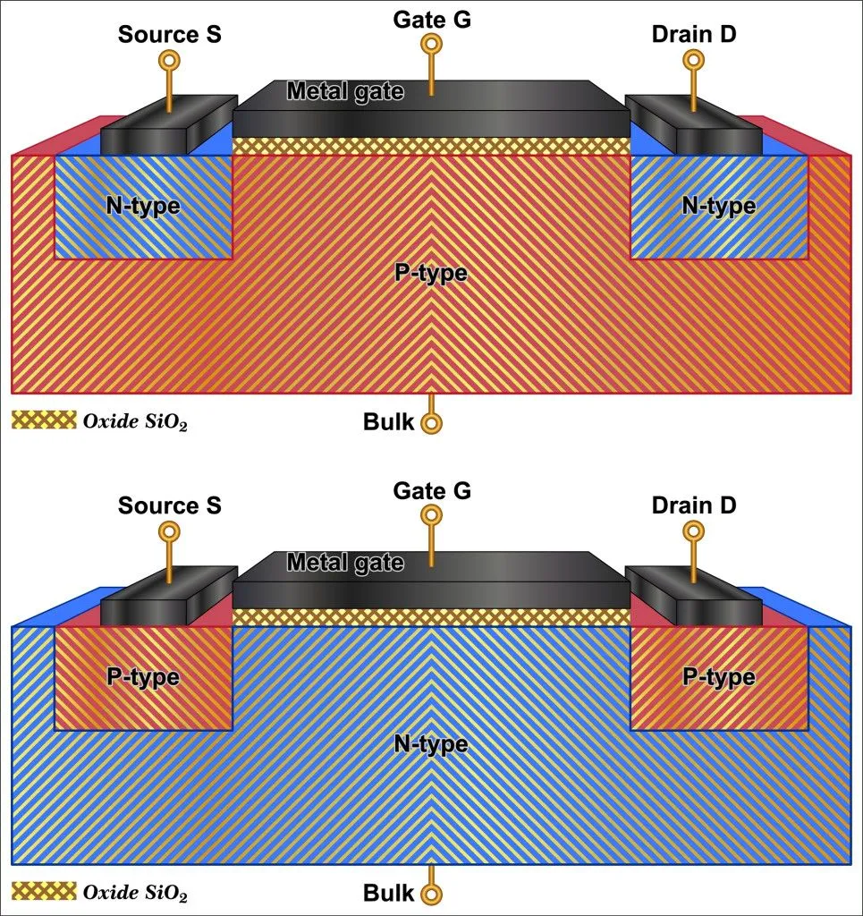 Here is an illustration of the two types of metal-oxide field-effect transistor (MOSFET). These transistor types are extensively used in memory storage devices. (Credits: Fouad A. Saad/Shutterstock)