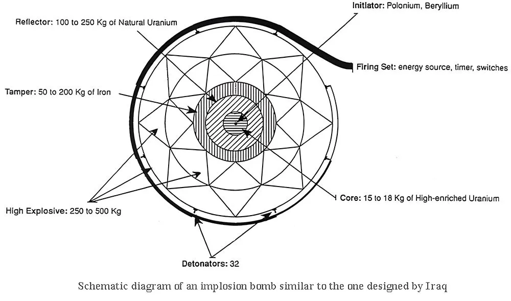 Schematic of an implosion-type nuclear fission device (Credits: wisconsinproject.org)