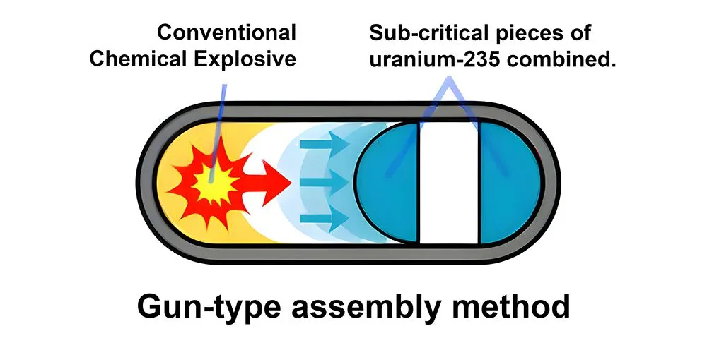 The gun-type assembly method of bringing subcritical cores into proximity was quite rudimentary—and risky. (Credits: Wikimedia Commons)