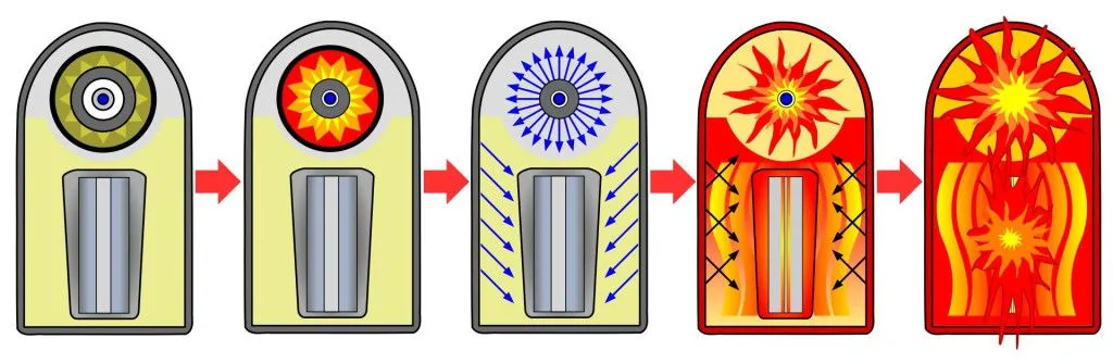 Modern thermonuclear weapons comprise multiple stages alternating between fusion and fission. As each stage leads on to the next, the energy output increases manifold. (Photo Credit: Wikimedia Commons)